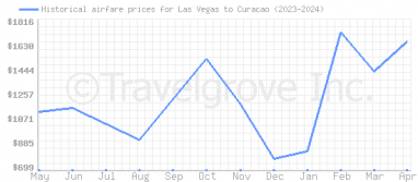 Price overview for flights from Las Vegas to Curacao