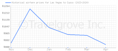 Price overview for flights from Las Vegas to Cuzco
