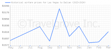 Price overview for flights from Las Vegas to Dalian