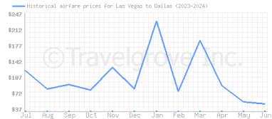 Price overview for flights from Las Vegas to Dallas