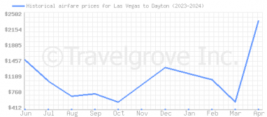 Price overview for flights from Las Vegas to Dayton