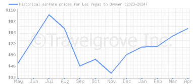 Price overview for flights from Las Vegas to Denver