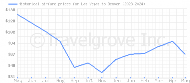 Price overview for flights from Las Vegas to Denver
