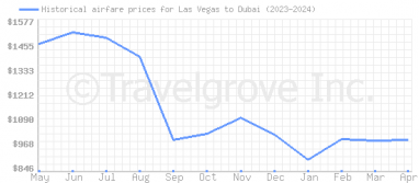 Price overview for flights from Las Vegas to Dubai
