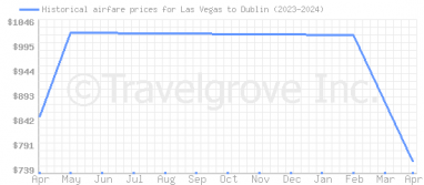 Price overview for flights from Las Vegas to Dublin