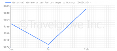 Price overview for flights from Las Vegas to Durango