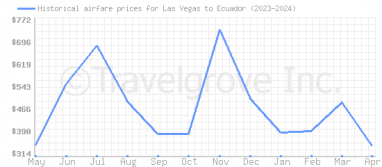 Price overview for flights from Las Vegas to Ecuador