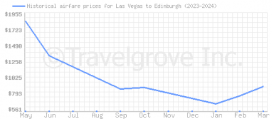 Price overview for flights from Las Vegas to Edinburgh