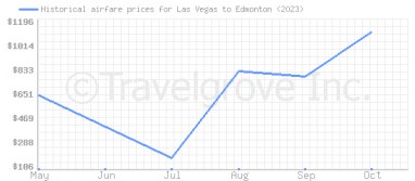Price overview for flights from Las Vegas to Edmonton