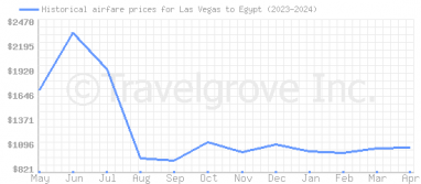 Price overview for flights from Las Vegas to Egypt