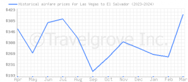 Price overview for flights from Las Vegas to El Salvador