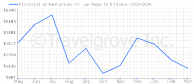 Price overview for flights from Las Vegas to Ethiopia