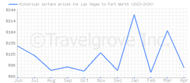 Price overview for flights from Las Vegas to Fort Worth