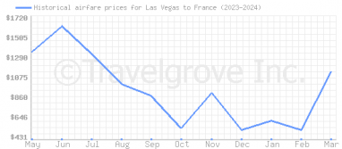 Price overview for flights from Las Vegas to France