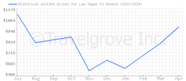 Price overview for flights from Las Vegas to Geneva