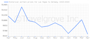 Price overview for flights from Las Vegas to Germany