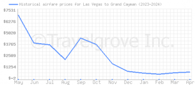 Price overview for flights from Las Vegas to Grand Cayman