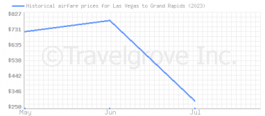 Price overview for flights from Las Vegas to Grand Rapids