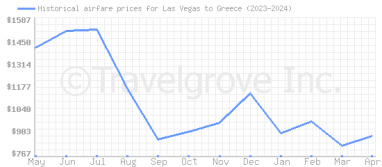 Price overview for flights from Las Vegas to Greece