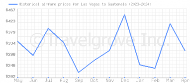 Price overview for flights from Las Vegas to Guatemala