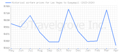 Price overview for flights from Las Vegas to Guayaquil