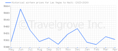 Price overview for flights from Las Vegas to Haiti