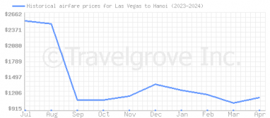 Price overview for flights from Las Vegas to Hanoi