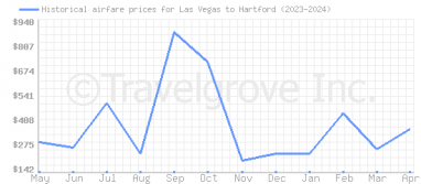 Price overview for flights from Las Vegas to Hartford