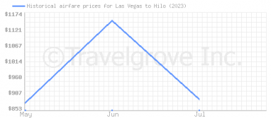 Price overview for flights from Las Vegas to Hilo