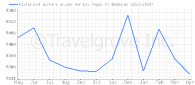 Price overview for flights from Las Vegas to Honduras
