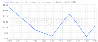 Price overview for flights from Las Vegas to Houston
