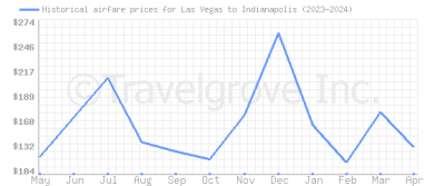 Price overview for flights from Las Vegas to Indianapolis