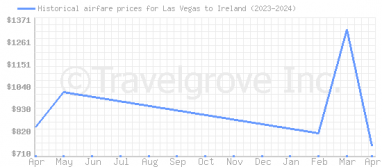 Price overview for flights from Las Vegas to Ireland