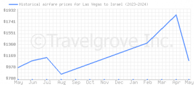 Price overview for flights from Las Vegas to Israel