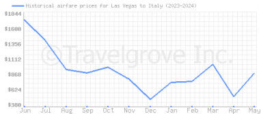 Price overview for flights from Las Vegas to Italy