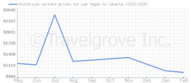 Price overview for flights from Las Vegas to Jakarta