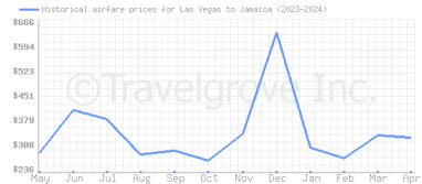 Price overview for flights from Las Vegas to Jamaica