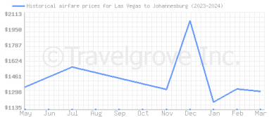 Price overview for flights from Las Vegas to Johannesburg