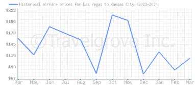 Price overview for flights from Las Vegas to Kansas City