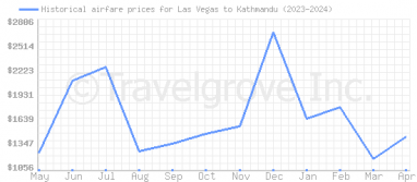 Price overview for flights from Las Vegas to Kathmandu