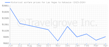 Price overview for flights from Las Vegas to Katowice