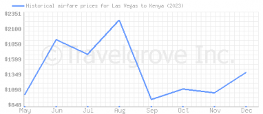 Price overview for flights from Las Vegas to Kenya