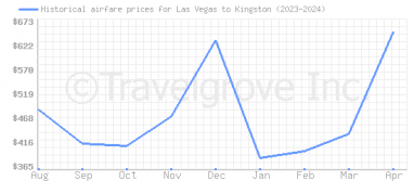 Price overview for flights from Las Vegas to Kingston