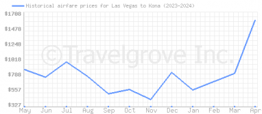 Price overview for flights from Las Vegas to Kona