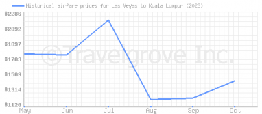 Price overview for flights from Las Vegas to Kuala Lumpur