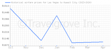 Price overview for flights from Las Vegas to Kuwait City