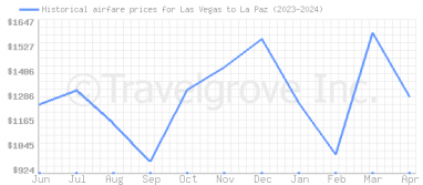 Price overview for flights from Las Vegas to La Paz