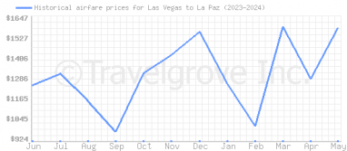 Price overview for flights from Las Vegas to La Paz