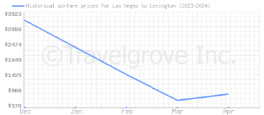 Price overview for flights from Las Vegas to Lexington