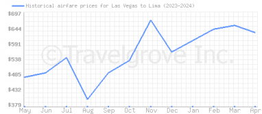Price overview for flights from Las Vegas to Lima